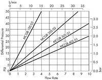 Millidisk 0.22 µm Hydrophobic Water Flow Rate